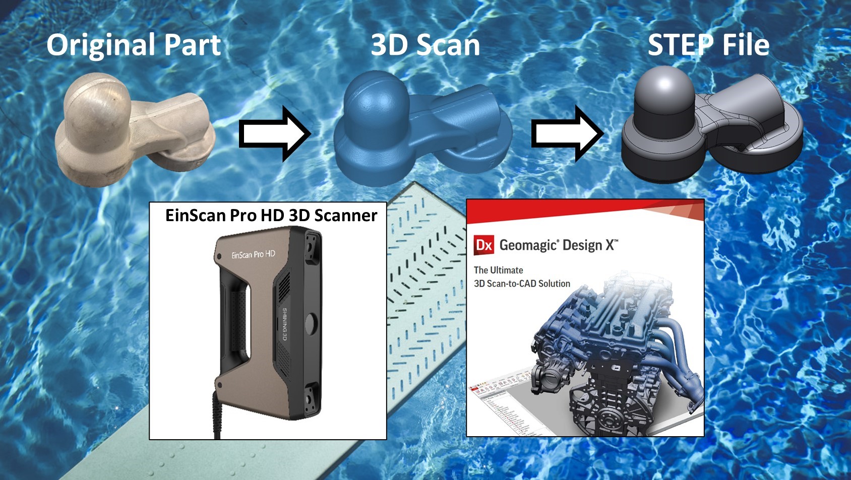 Info graphic of the reverse engineering process using an EinScan Pro HD 3D scanner and Geomagic Essentials software.